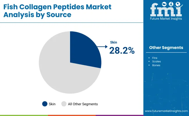Fish Collagen Peptides Market By Source