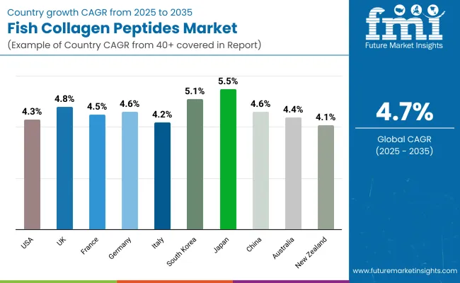 Fish Collagen Peptides Market Country