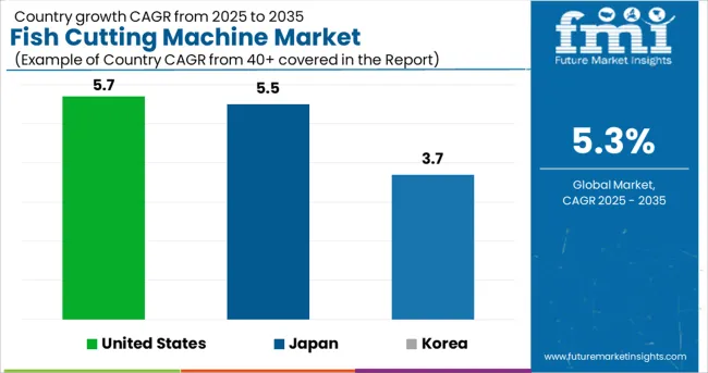 Fish Cutting Machine Market Cagr Analysis By Country