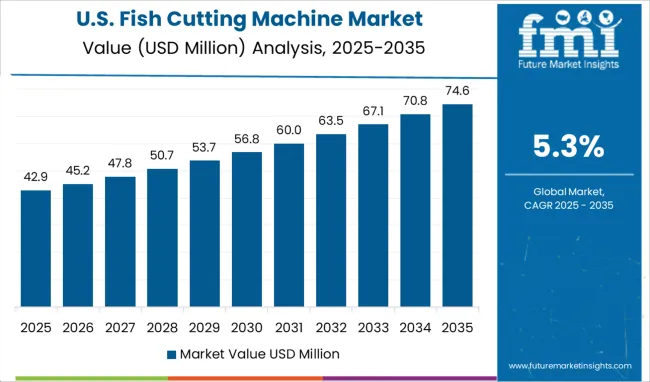 Fish Cutting Machine Market Country Value Analysis
