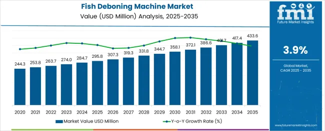 Fish Deboning Machine Market Value Analysis