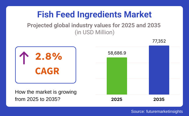 Fish Feed Ingredients Market