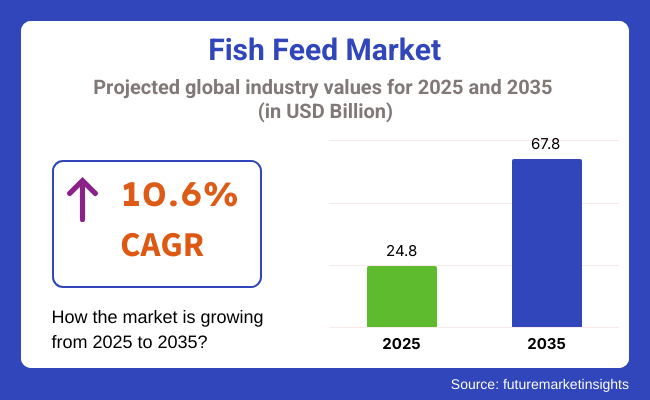 Fish Feed Market