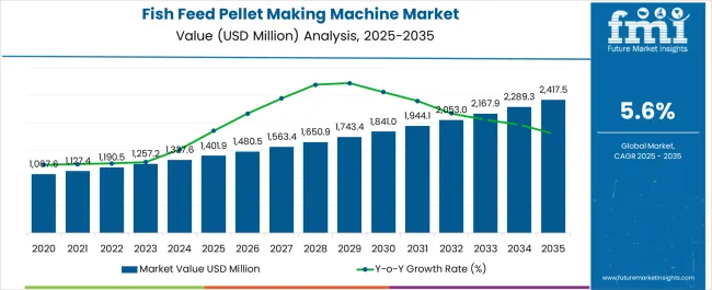 Fish Feed Pellet Making Machine Market Market Value Analysis