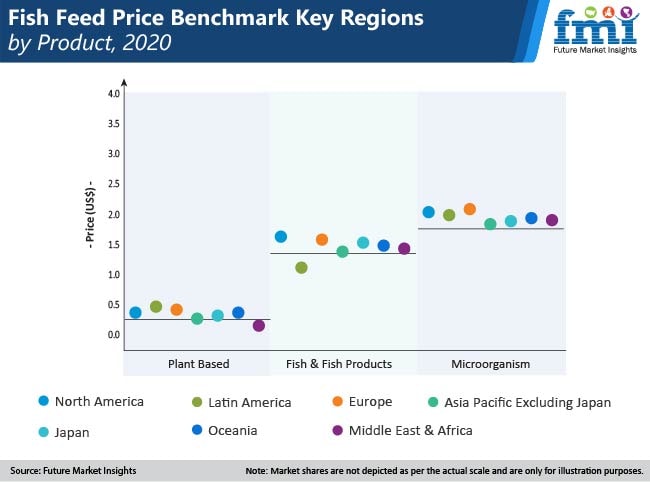 fish feed price benchmark key regions by product