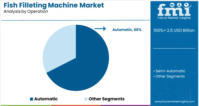Fish Filleting Machine Market Analysis By Operation