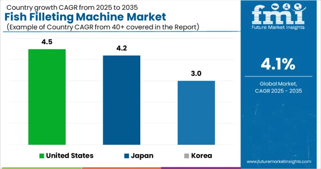 Fish Filleting Machine Market Cagr Analysis By Country