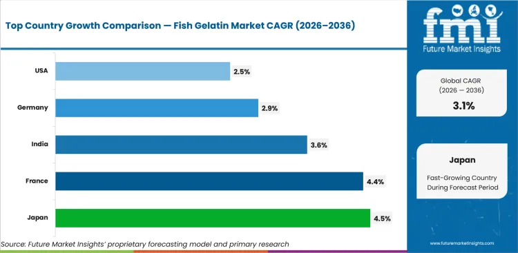 Fish Gelatin Market Cagr Analysis By Country