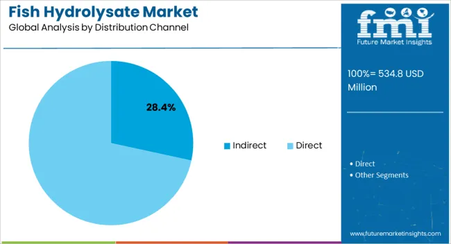 Fish Hydrolysate Market Analysis By Distribution Channel