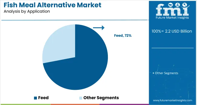 Fish Meal Alternative Market Analysis By Application