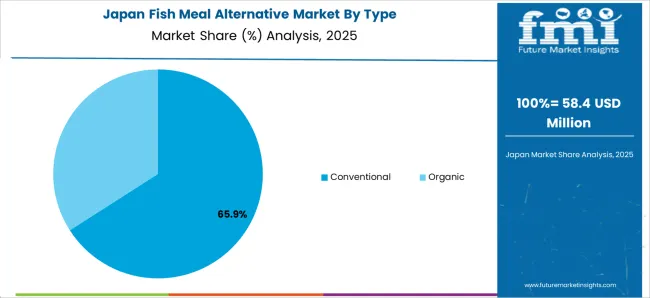 Fish Meal Alternative Market Japan Market Share Analysis By Type Fish Meal Alternative Market Japan Market Share Analysis By Type