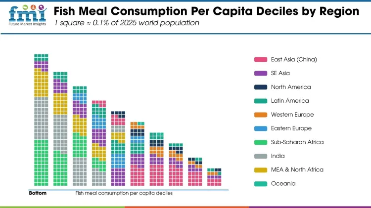 Fish Meal Consumption Per Capita Deciles By Region