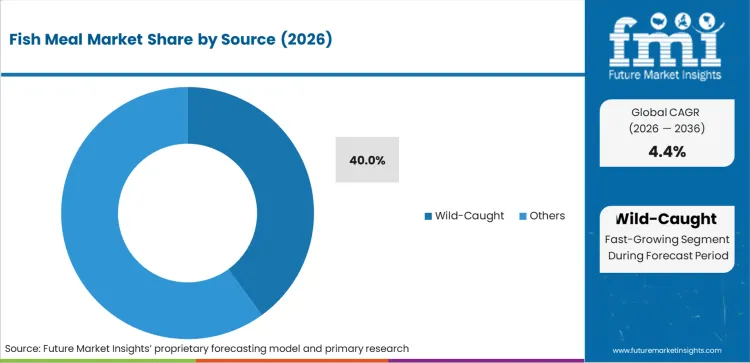 Fish Meal Market Analysis By Source
