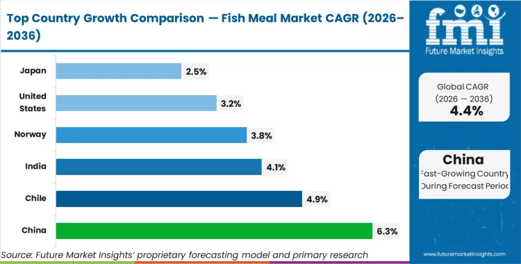 Fish Meal Market Cagr Analysis By Country