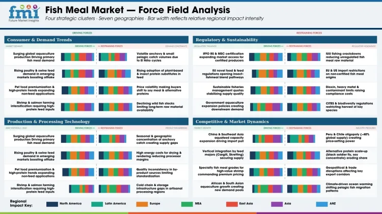 Fish Meal Market Force Field Analysis
