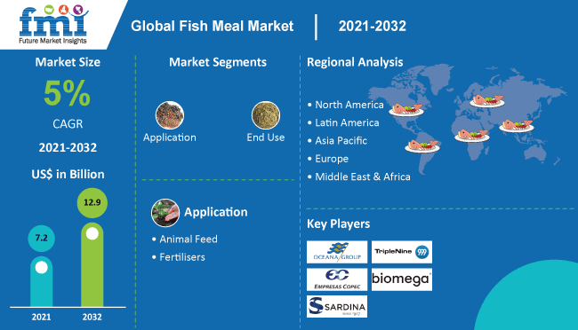 Fishmeal Market