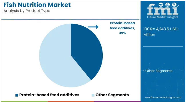 Fish Nutrition Market Analysis By Product Type