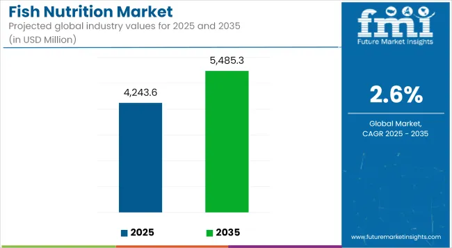 Fish Nutrition Market Industry Value Analysis
