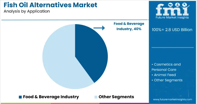 Fish Oil Alternatives Market By Application