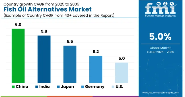 Fish Oil Alternatives Market By Country