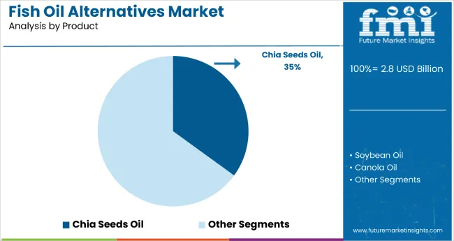 Fish Oil Alternatives Market By Product