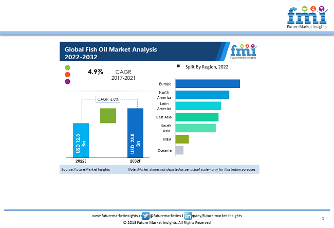 Fish Oil Market