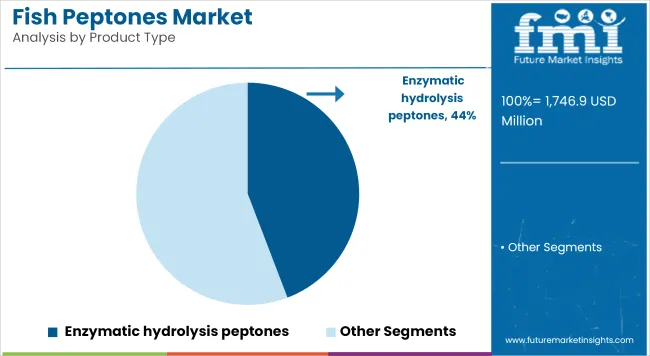 Fish Peptones Market Analysis By Product Type