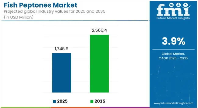 Fish Peptones Market Industry Value Analysis