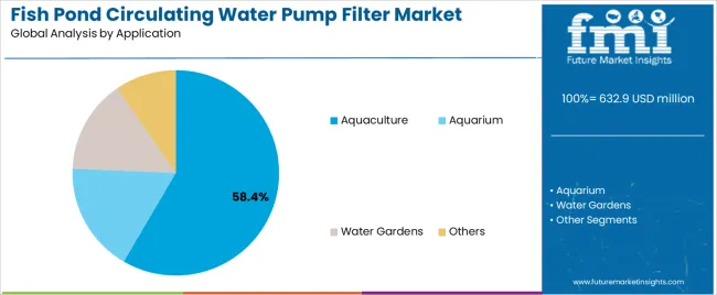 Fish Pond Circulating Water Pump Filter Market Analysis By Application