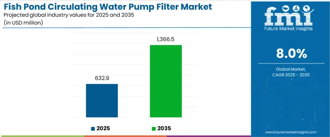 Fish Pond Circulating Water Pump Filter Market Industry Value Analysis