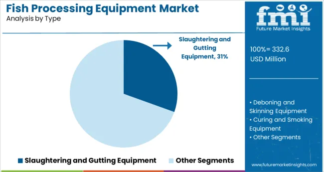 Fish Processing Equipment Market Analysis By Type