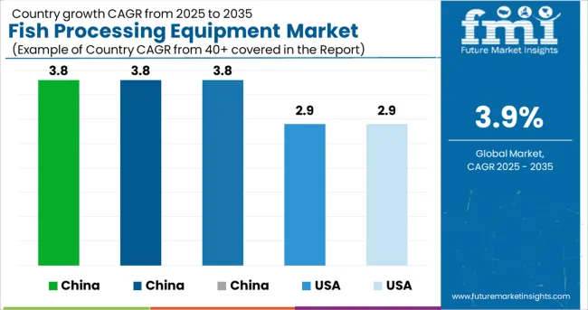 Fish Processing Equipment Market Cagr Analysis By Country