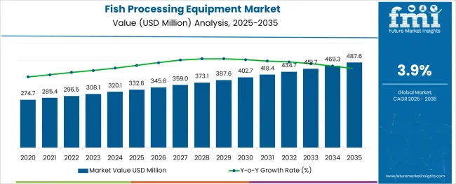 Fish Processing Equipment Market