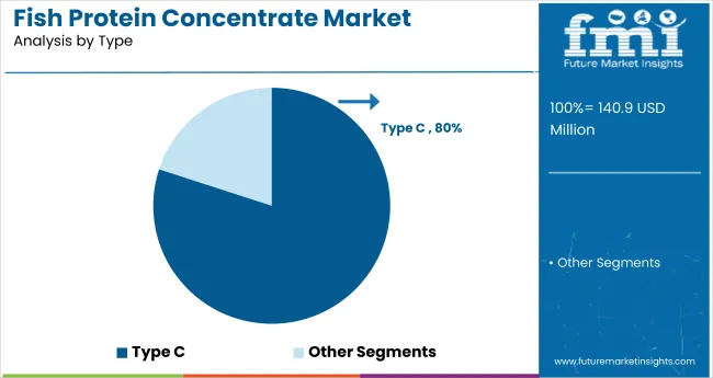Fish Protein Concentrate Market Analysis By Type