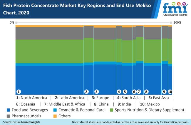 fish protein concentrate market key regions and end use mekko chart