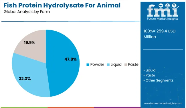 Fish Protein Hydrolysate For Animal Feed And Pet Food Applications Market Analysis By Form