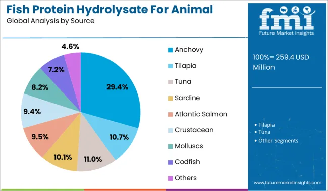 Fish Protein Hydrolysate For Animal Feed And Pet Food Applications Market Analysis By Source
