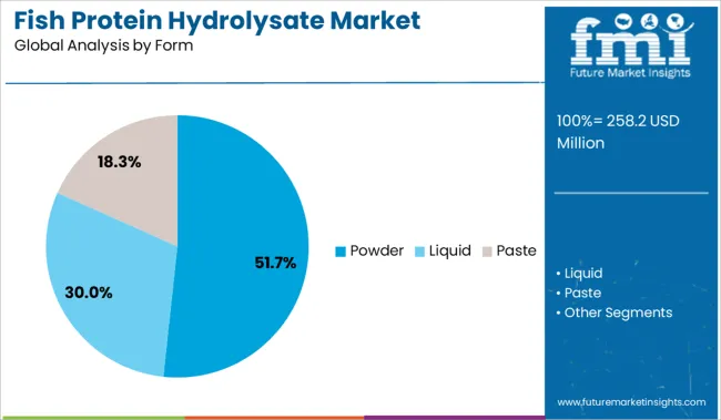 Fish Protein Hydrolysate Market Analysis By Form