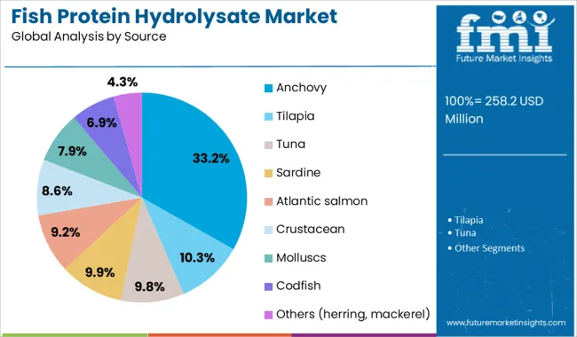 Fish Protein Hydrolysate Market Analysis By Source