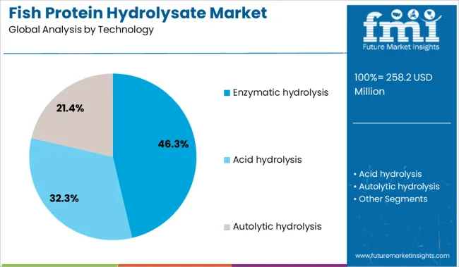 Fish Protein Hydrolysate Market Analysis By Technology