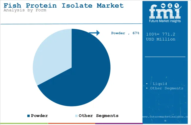 Fish Protein Isolate Market Analysis By Form