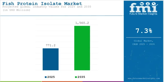 Fish Protein Isolate Market Industry Value Analysis