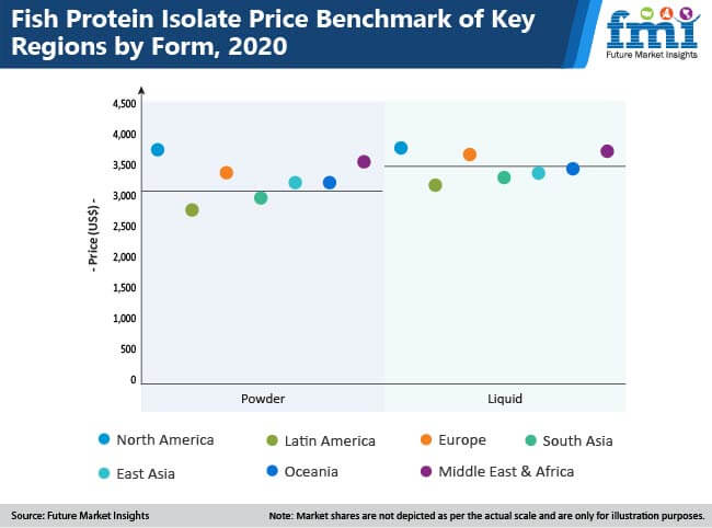 fish protein isolate price benchmark of key regions by form-2020