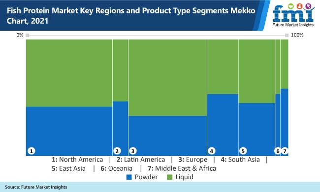 fish protein market key regions and product type segments mekko chart, 2021