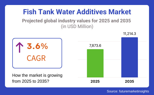 Fish Tank Water Additives Market