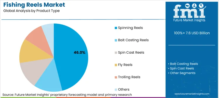 Fishing Reels Market Analysis By Product Type
