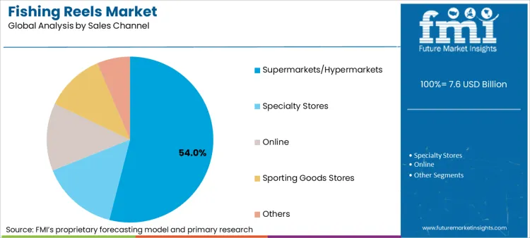 Fishing Reels Market Analysis By Sales Channel