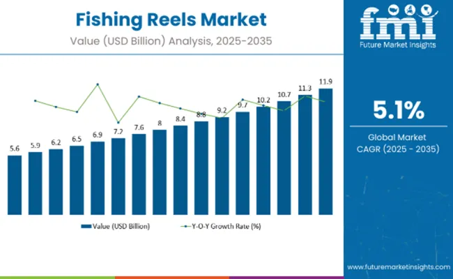 Fishing Reels Market