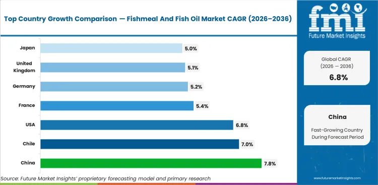 Fishmeal And Fish Oil Market Cagr Analysis By Country Fishmeal And Fish Oil Market Cagr Analysis By Country