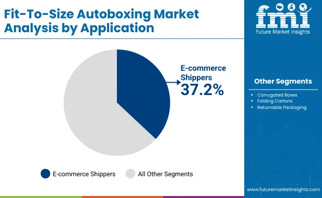 Fit To Size Autoboxing Market By Application Fit To Size Autoboxing Market By Application
